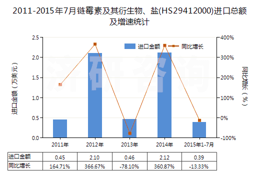2011-2015年7月鏈霉素及其衍生物、鹽(HS29412000)進(jìn)口總額及增速統(tǒng)計(jì)